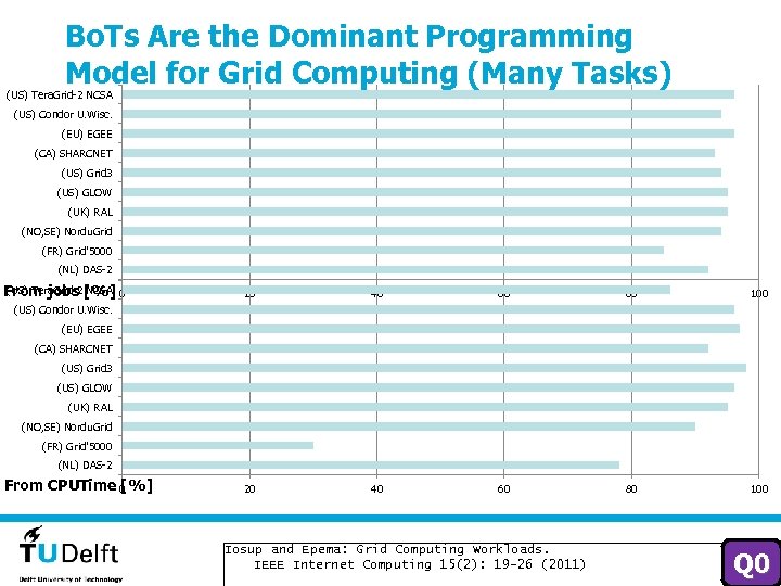 Bo. Ts Are the Dominant Programming Model for Grid Computing (Many Tasks) (US) Tera.