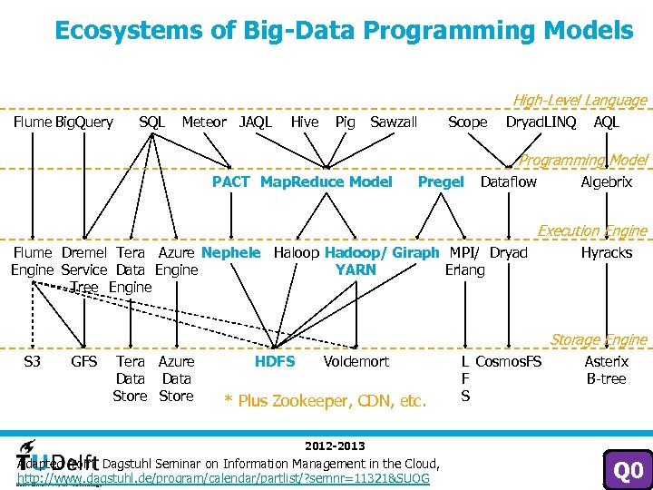 Ecosystems of Big-Data Programming Models High-Level Language Flume Big. Query SQL Meteor JAQL Hive