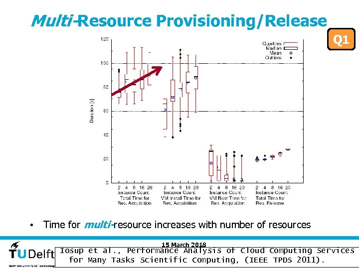Multi-Resource Provisioning/Release Q 1 • Time for multi-resource increases with number of resources 15