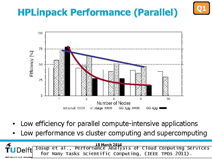 HPLinpack Performance (Parallel) Q 1 • Low efficiency for parallel compute-intensive applications • Low