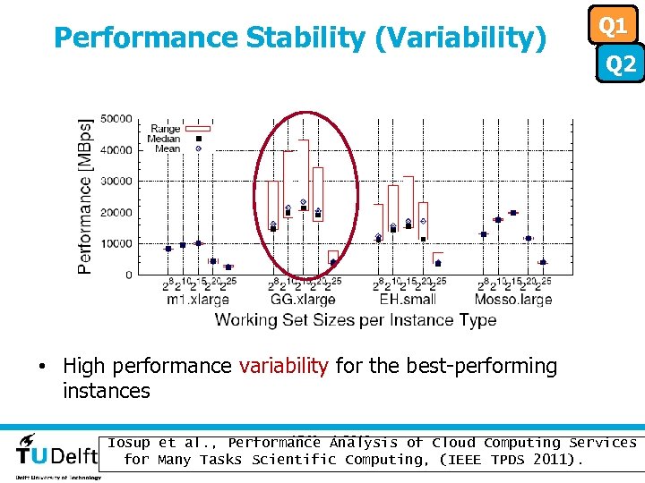 Performance Stability (Variability) Q 1 Q 2 • High performance variability for the best-performing