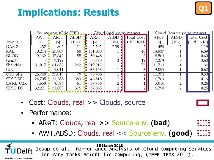 Implications: Results Q 1 • Cost: Clouds, real >> Clouds, source • Performance: •