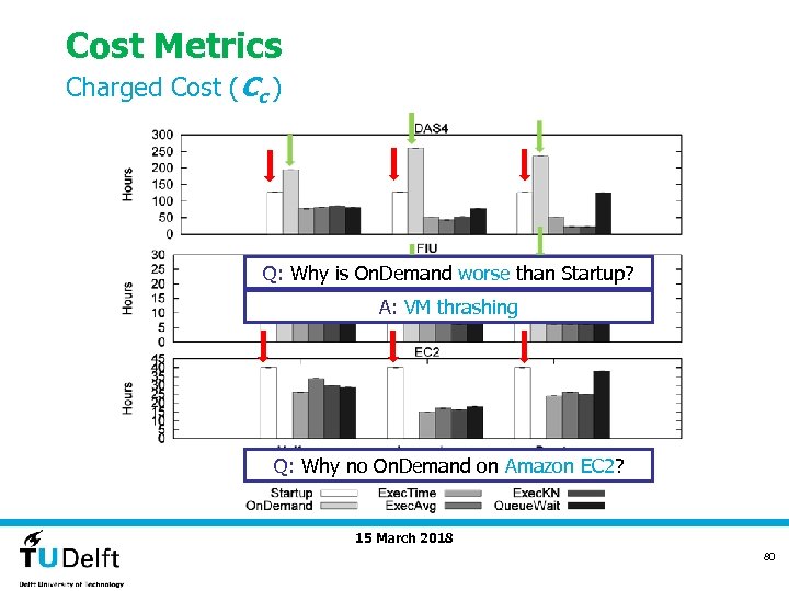 Cost Metrics Charged Cost (Cc ) Q: Why is On. Demand worse than Startup?