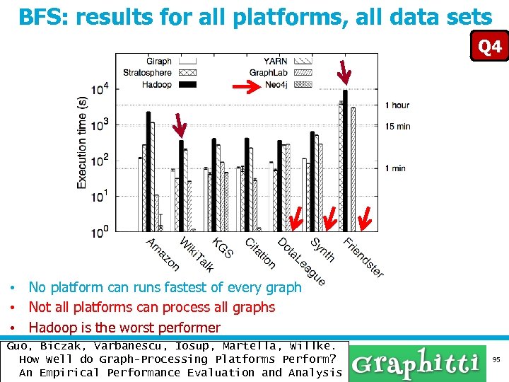 BFS: results for all platforms, all data sets Q 4 • No platform can