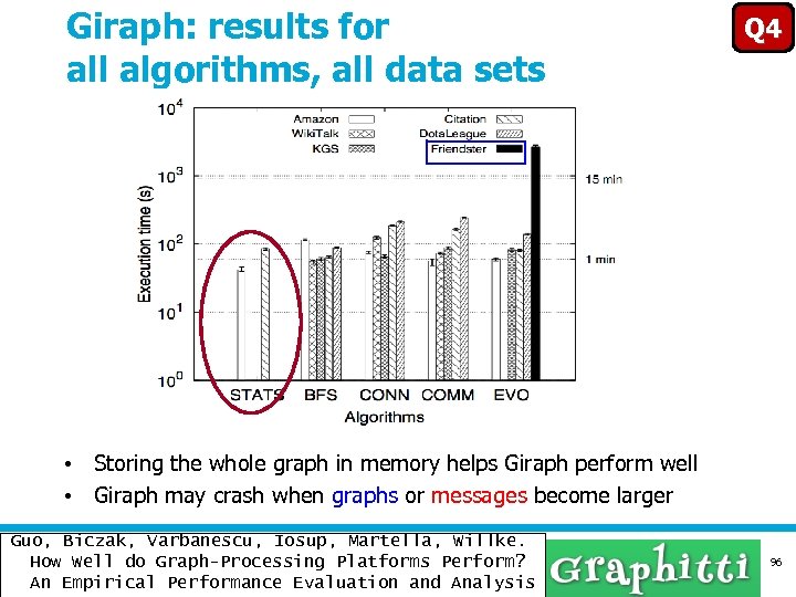 Giraph: results for all algorithms, all data sets Q 4 • Storing the whole