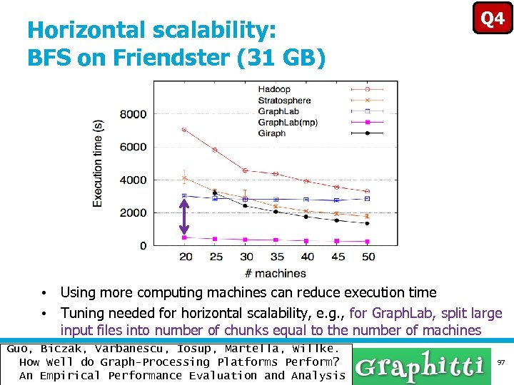 Horizontal scalability: BFS on Friendster (31 GB) Q 4 • Using more computing machines