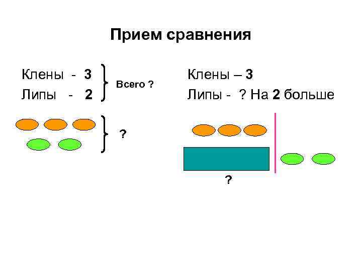 Прием сравнения Клены - 3 Липы - 2 Всего ? Клены – 3 Липы