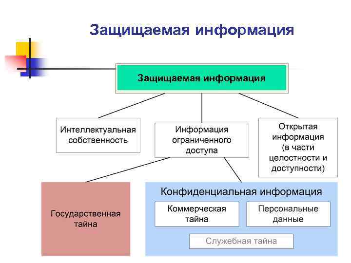 Защищаемая информация 