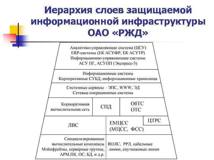 Иерархия слоев защищаемой информационной инфраструктуры ОАО «РЖД» 