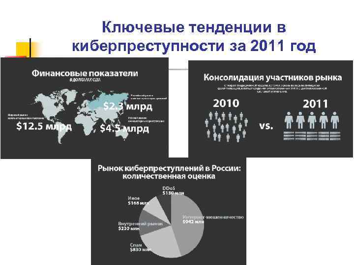Ключевые тенденции в киберпреступности за 2011 год 