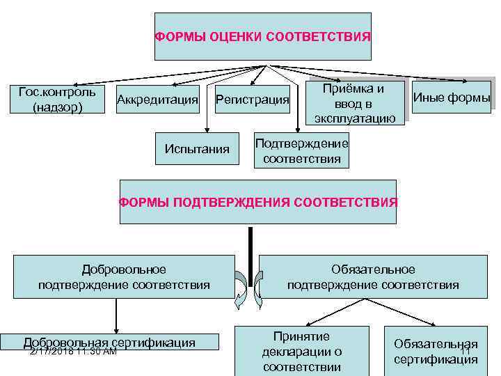 Формы оценки соответствия технического устройства