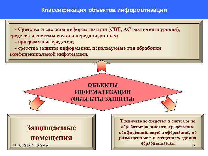 Классификация объектов информатизации - Средства и системы информатизации (СВТ, АС различного уровня), средства и