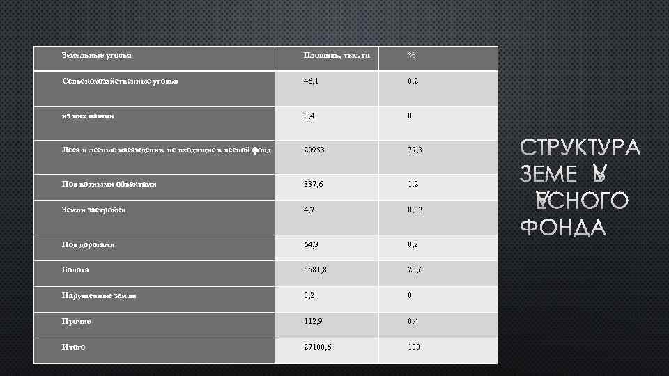 Земельные угодья Площадь, тыс. га % Сельскохозяйственные угодья 46, 1 0, 2 из них