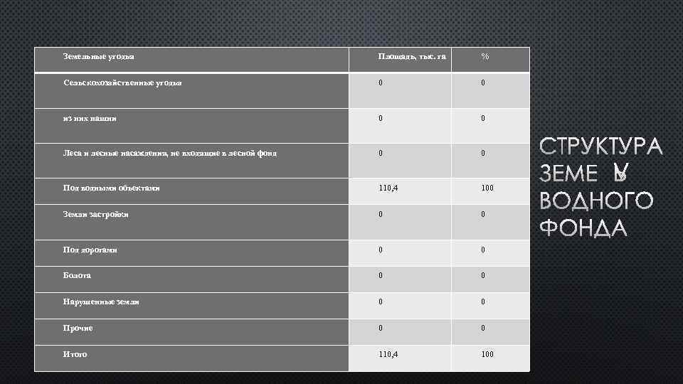 Земельные угодья Площадь, тыс. га % Сельскохозяйственные угодья 0 0 из них пашни 0