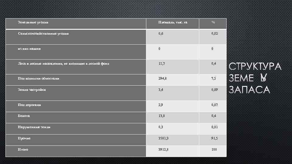 Земельные угодья Площадь, тыс. га % Сельскохозяйственные угодья 0, 6 0, 02 из них