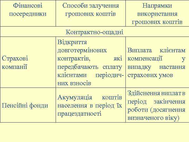 Фінансові посередники Страхові компанії Пенсійні фонди Способи залучення грошових коштів Контрактно-ощадні Відкриття довготермінових контрактів,