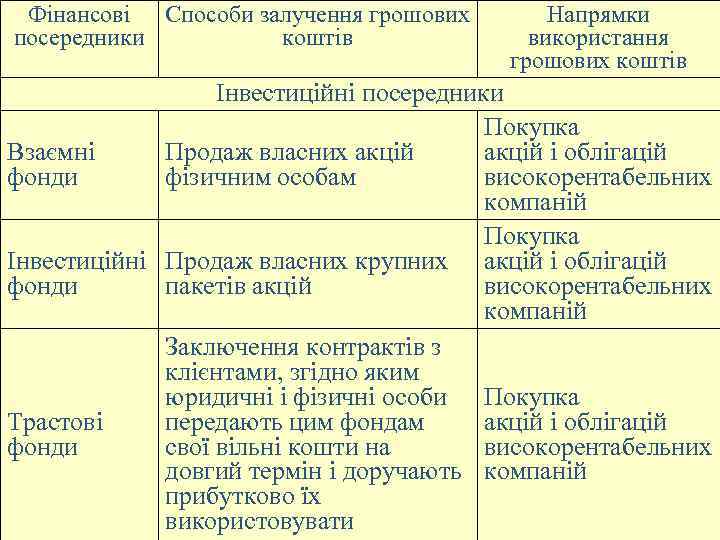Фінансові Способи залучення грошових посередники коштів Напрямки використання грошових коштів Інвестиційні посередники Покупка Взаємні