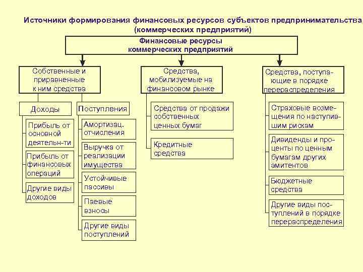 Источники финансовых ресурсов