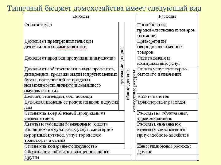 Типичный бюджет домохозяйства имеет следующий вид 