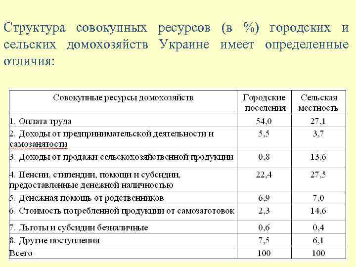 Структура совокупных ресурсов (в %) городских и сельских домохозяйств Украине имеет определенные отличия: 