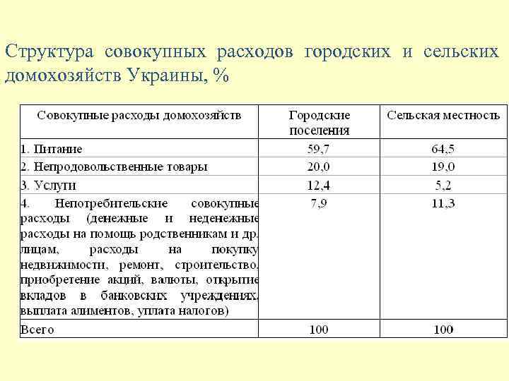 Структура совокупных расходов городских и сельских домохозяйств Украины, % 