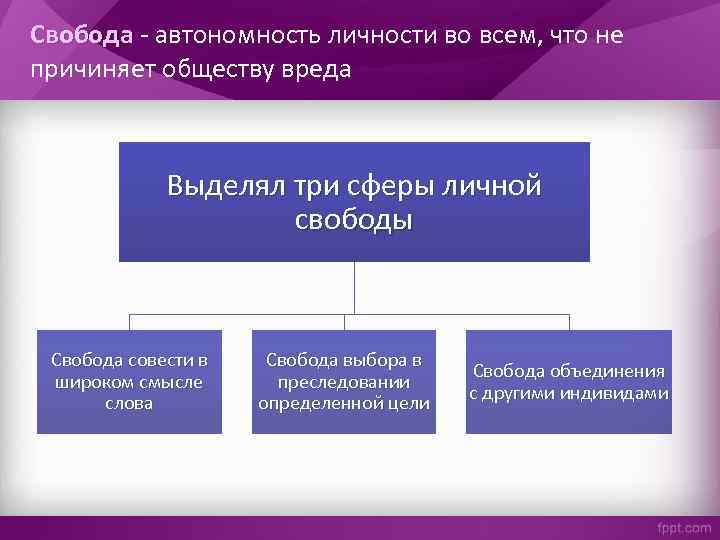 Свобода - автономность личности во всем, что не Свобода причиняет обществу вреда Выделял три
