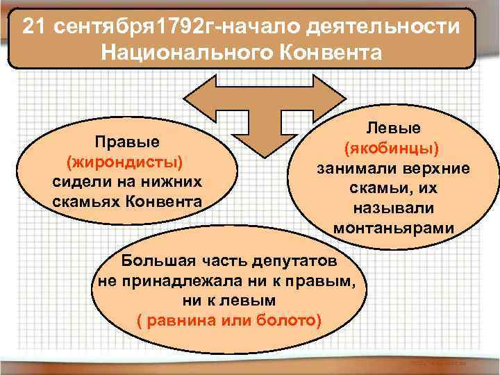 21 сентября 1792 г-начало деятельности Национального Конвента Правые (жирондисты) сидели на нижних скамьях Конвента