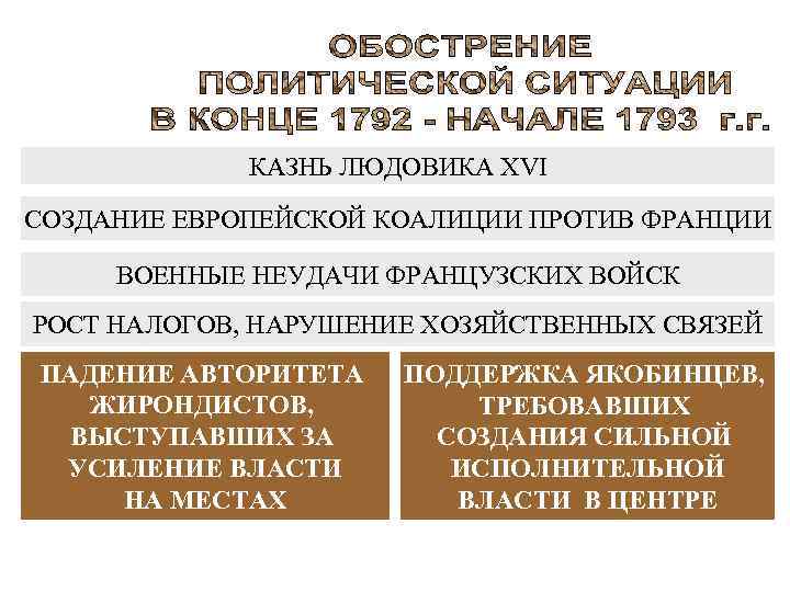 КАЗНЬ ЛЮДОВИКА XVI СОЗДАНИЕ ЕВРОПЕЙСКОЙ КОАЛИЦИИ ПРОТИВ ФРАНЦИИ ВОЕННЫЕ НЕУДАЧИ ФРАНЦУЗСКИХ ВОЙСК РОСТ НАЛОГОВ,