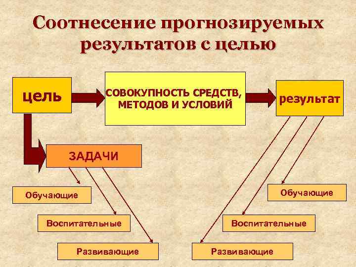 Соотнесение прогнозируемых результатов с целью цель СОВОКУПНОСТЬ СРЕДСТВ, МЕТОДОВ И УСЛОВИЙ результат ЗАДАЧИ Обучающие