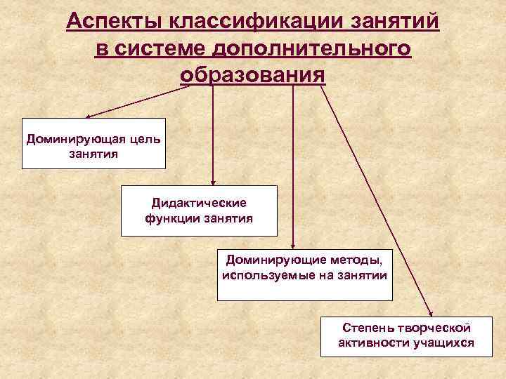 Классификация занятий. Занятие в системе дополнительного образования. Структура занятия в дополнительном образовании. Классификация занятий в системе дополнительного образования детей. Структура занятия в системе дополнительного образования.