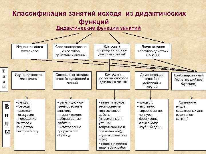 Какие бывают занятия. Классификация занятий. Структура видов учебных занятий. Структура занятия в дополнительном образовании. Структура занятия в системе дополнительного образования.