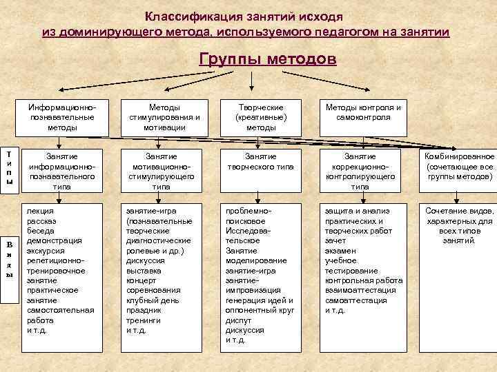 Классификация занятий. Классификация практических занятий. Классификатор занятий. Классификация занятий в системе дополнительного образования детей. Классификация занятий неурочного типа.