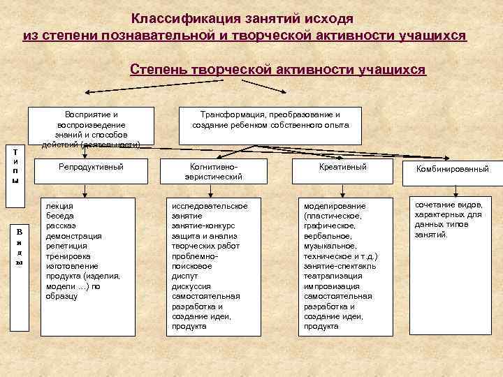 Классификатор занятий. Классификация занятий в дополнительном образовании детей. Классификация занятий в системе дополнительного образования. Классификация занятий в ДОУ. Классификация занятий в детском саду схема.