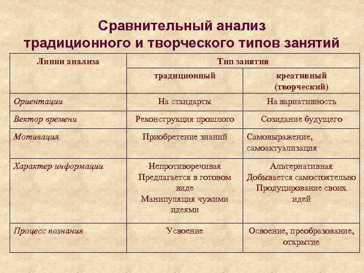 Сравнительный анализ традиционного и творческого типов занятий Линии анализа Тип занятия традиционный Ориентации Вектор