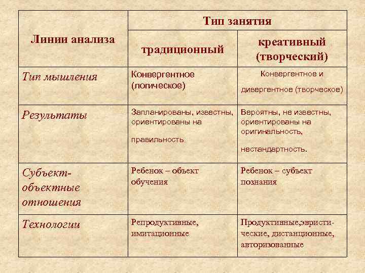 Тип занятия Линии анализа Тип мышления традиционный Конвергентное (логическое) креативный (творческий) Конвергентное и дивергентное