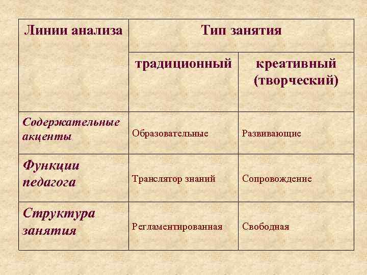 Линии анализа Тип занятия традиционный креативный (творческий) Содержательные акценты Образовательные Развивающие Функции педагога Транслятор