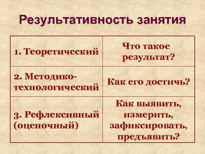 Результативность занятия 1. Теоретический Что такое результат? 2. Методико. Как его достичь? технологический 3.