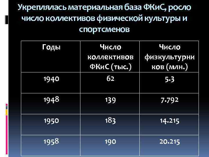 Укреплялась материальная база ФКи. С, росло число коллективов физической культуры и спортсменов Годы 1940