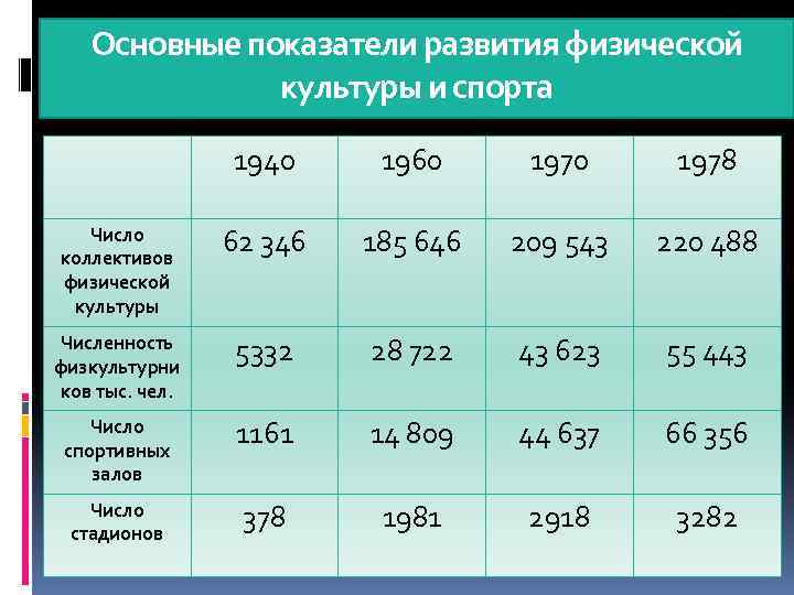 Основные показатели развития физической культуры и спорта 1940 1960 1978 Число коллективов физической культуры