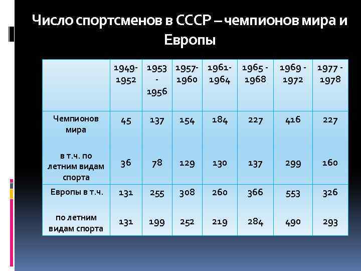 Число спортсменов в СССР – чемпионов мира и Европы 1949 - 1953 1957 -