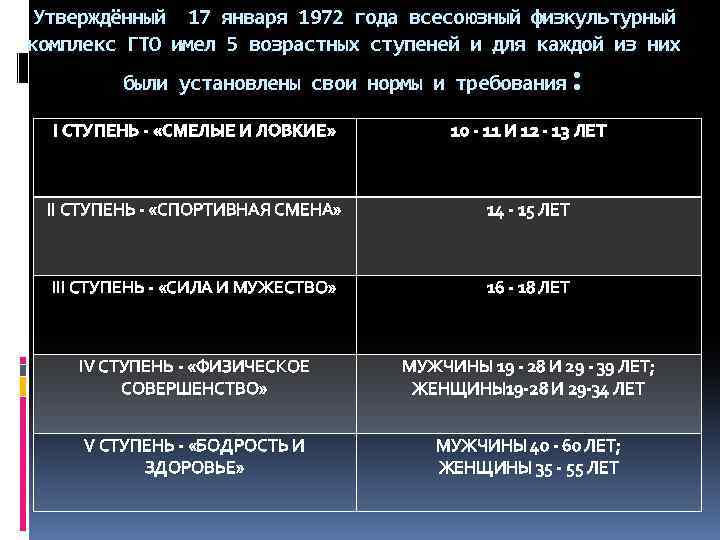 Утверждённый 17 января 1972 года всесоюзный физкультурный комплекс ГТО имел 5 возрастных ступеней и