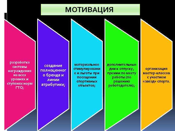 МОТИВАЦИЯ разработка системы награждения на всех уровнях и ступенях норм ГТО; создание полноценног о