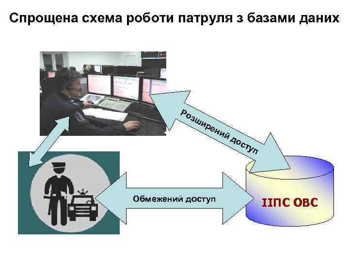 Спрощена схема роботи патруля з базами даних Ро зш ир е ни й д