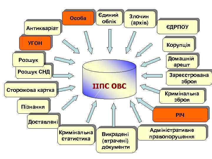 Єдиний облік Особа Антикваріат Злочин (архів) УГОН Корупція Домашній арешт Розшук СНД Сторожова картка