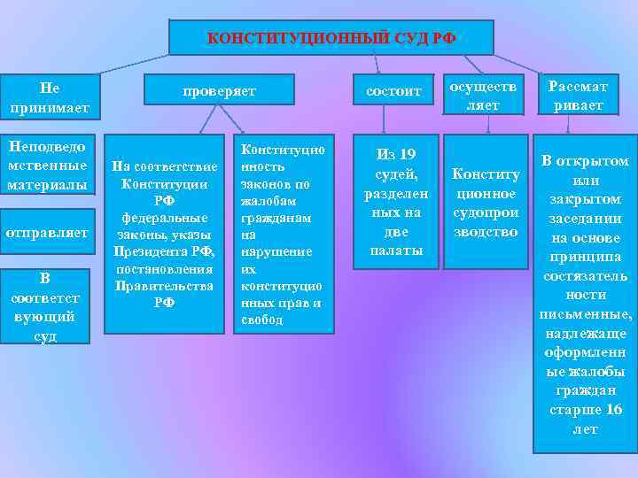 КОНСТИТУЦИОННЫЙ СУД РФ Не принимает Неподведо мственные материалы отправляет В соответст вующий суд проверяет