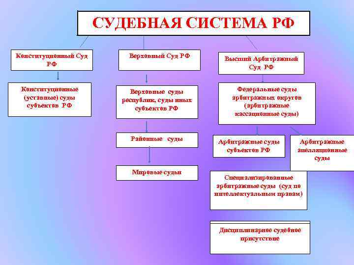 СУДЕБНАЯ СИСТЕМА РФ Конституционный Суд РФ Верховный Суд РФ Конституционные (уставные) суды субъектов РФ