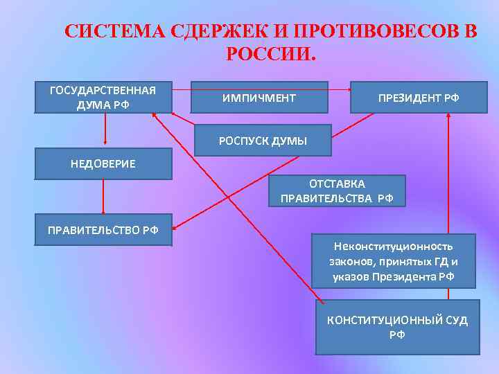 СИСТЕМА СДЕРЖЕК И ПРОТИВОВЕСОВ В РОССИИ. ГОСУДАРСТВЕННАЯ ДУМА РФ ИМПИЧМЕНТ ПРЕЗИДЕНТ РФ РОСПУСК ДУМЫ