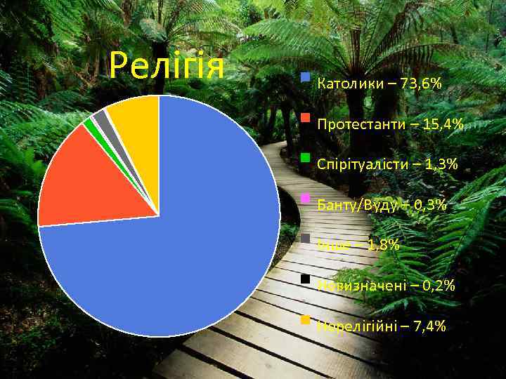 Релігія § Католики – 73, 6% § Протестанти – 15, 4% § Спірітуалісти –