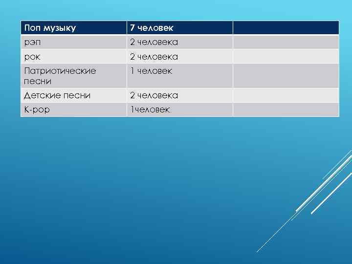Поп музыку 7 человек рэп 2 человека рок 2 человека Патриотические песни 1 человек