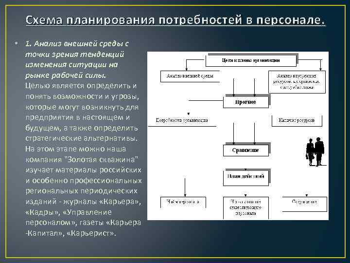 Схема планирования потребностей в персонале. • 1. Анализ внешней среды с точки зрения тенденций